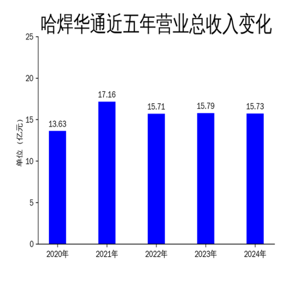 配资网上炒股配资 哈焊华通2024年财报：净利润下滑30%，高端焊材成亮点