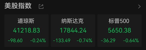 配资门户服务网站 美股三大指数集体收跌 标普500指数结束九连涨