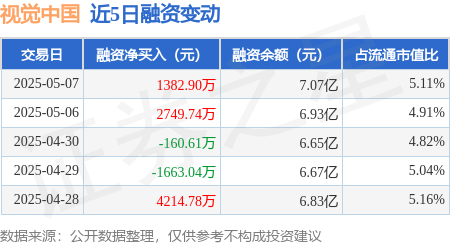 股票配资入门 视觉中国：5月7日融券净卖出2800股，连续3日累计净卖出6.35万股