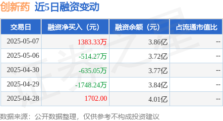 杠杆配资平台 创新药：5月7日融资买入5534.44万元，融资融券余额3.87亿元
