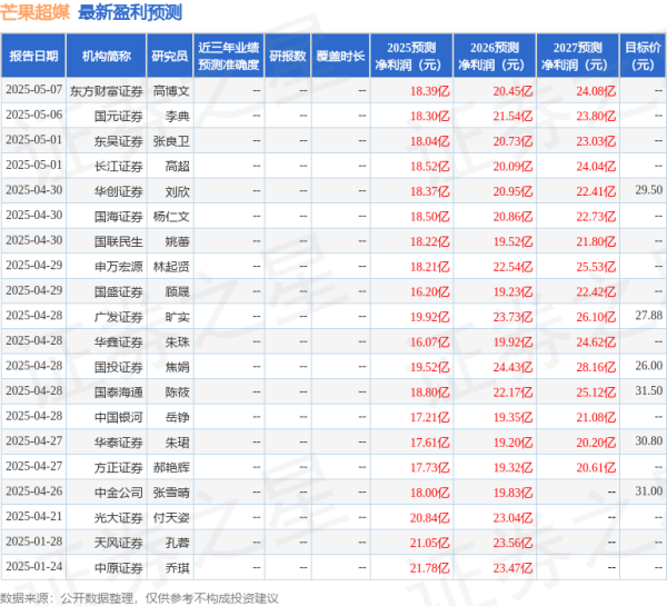 证券配资开户 芒果超媒：5月15日投资者关系活动记录，博时基金、国金证券等多家机构参与