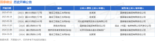 新型股票配资 国泰建设作为被告/被上诉人的1起涉及建设工程施工合同纠纷的诉讼将于2025年6月18日开庭