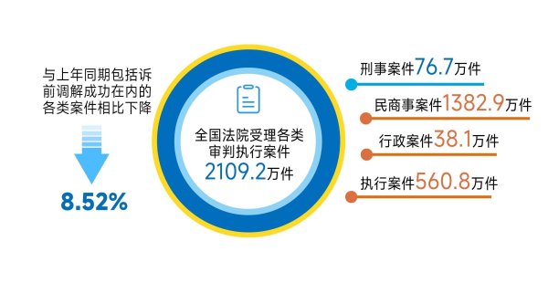 全国股票配资公司排名 最高法公布2025年上半年司法审判工作主要数据